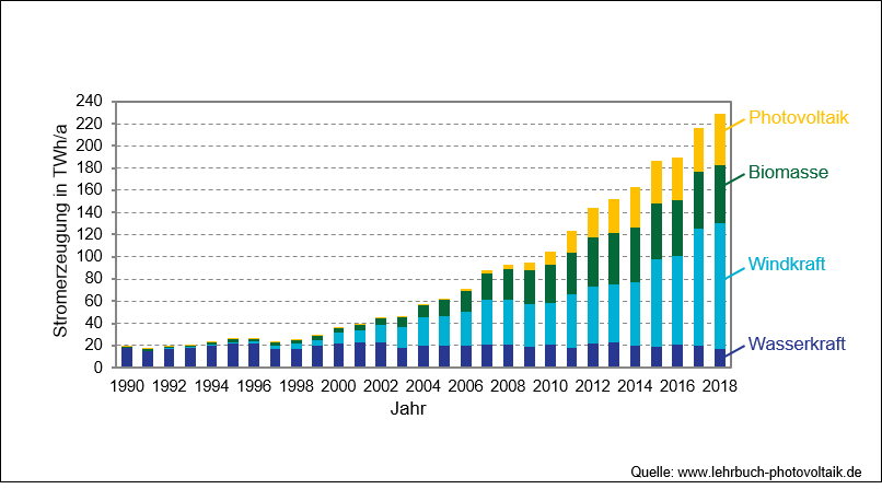 Entwicklung der erneuerbaren Energien in Deutschland seit 1990
