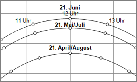 Screenshot Sonnenbahndiagramm